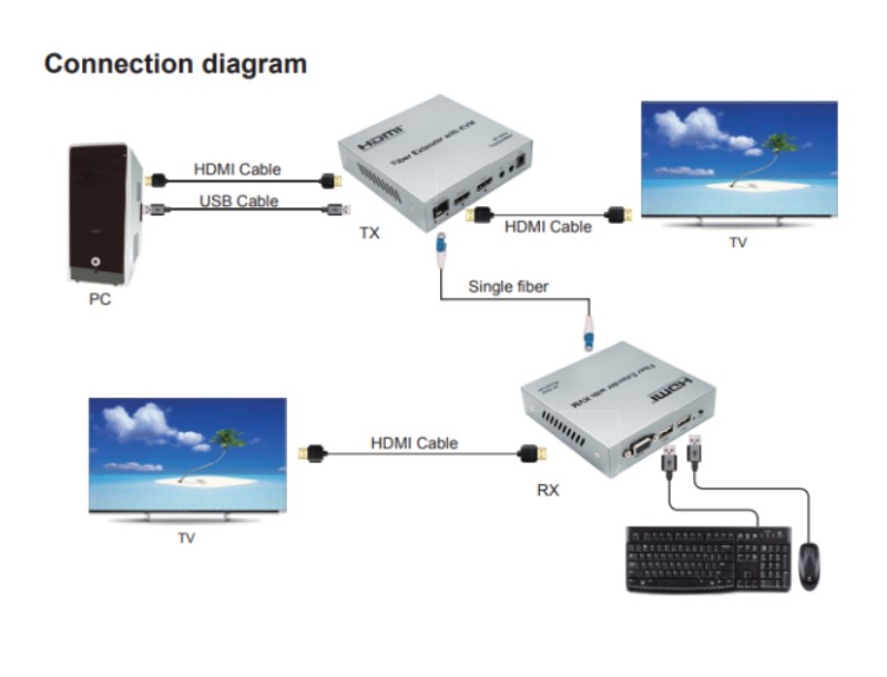 افزایش طول HDMI و USB تحت فیبر نوری DTECH تا 20 کیلومتر